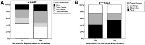 Nonspecific Electrocardiographic Abnormalities Are Associated .